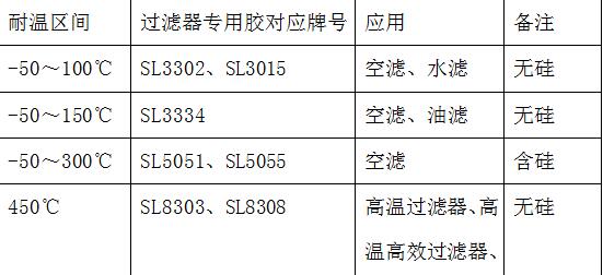 高温高效过滤器密封胶(图1) 高温高效过滤器密封胶(图1)