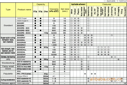 日本原装 CEMEDINE 施敏打硬 速干胶3000系列　(图1)